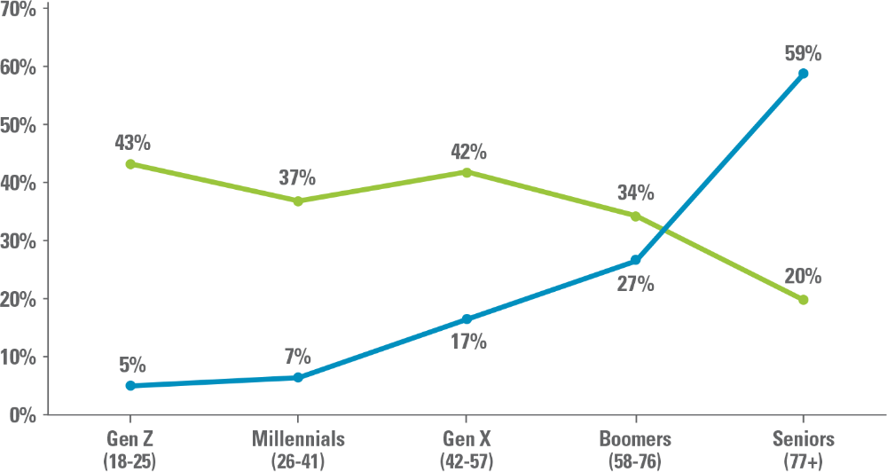 graph showing top 2 preferred channels by giving age