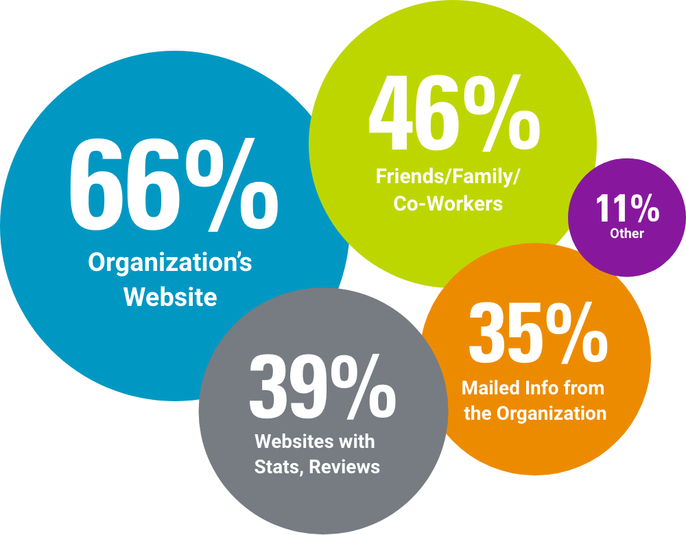 graph showing sources used to research before first gift