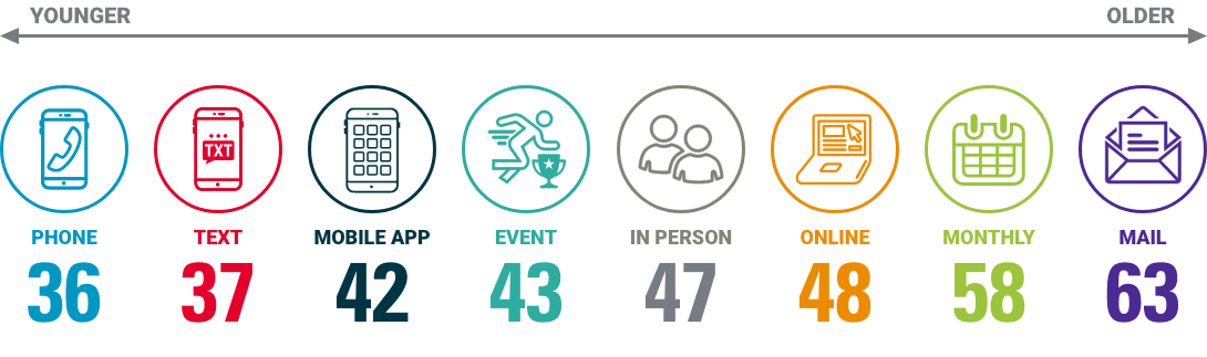 graph showing preferred channel of giving by average age