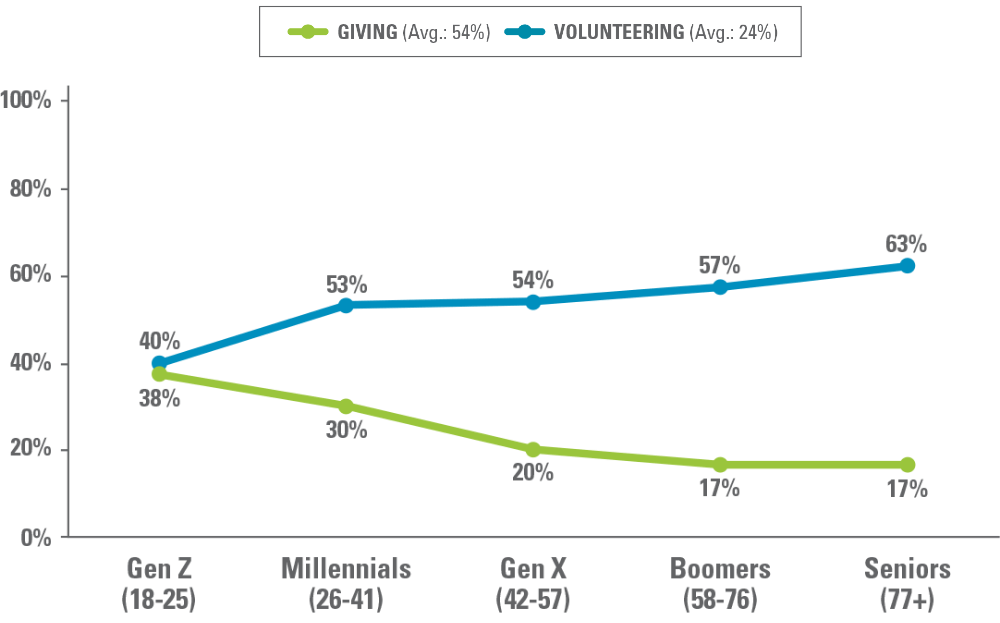 graph showing charitable giving and volunteering rates by generation