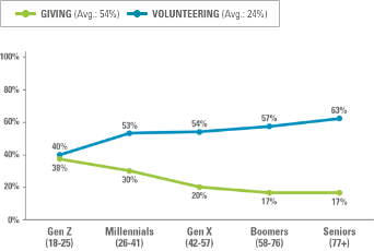 graph showing charitable giving and volunteering rates by generation