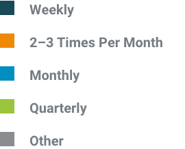 graph key for monthly donor communication preference