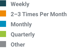 graph key for monthly donor communication preference