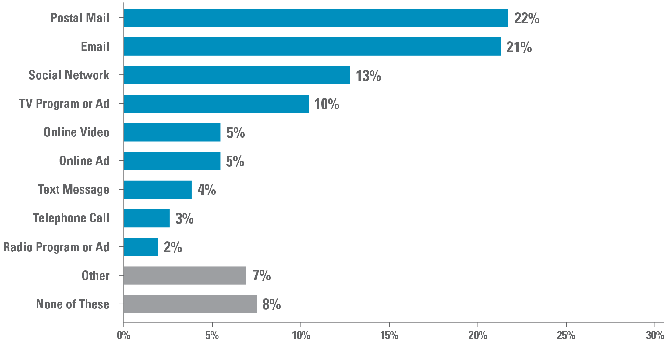 graph showing most effective channel for encourging donations