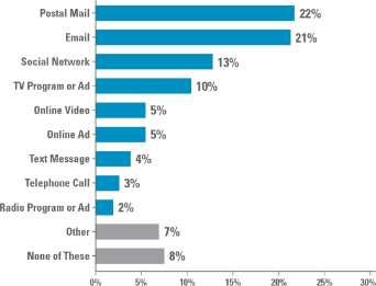 graph showing most effective channel for encourging donations