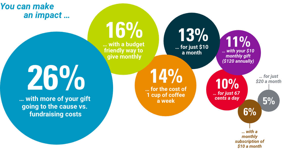 graph showing percentages of monthly giving offering