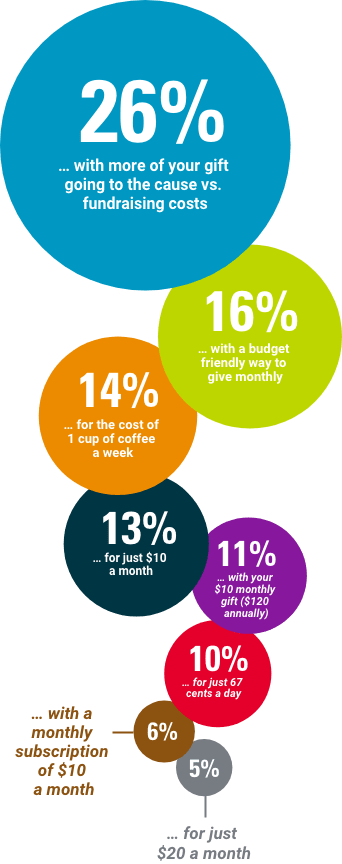 graph showing percentages of monthly giving offering