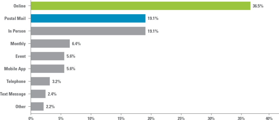 graph showing preferred channels of giving