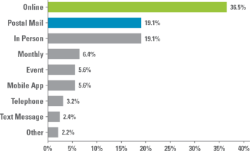 graph showing preferred channels of giving