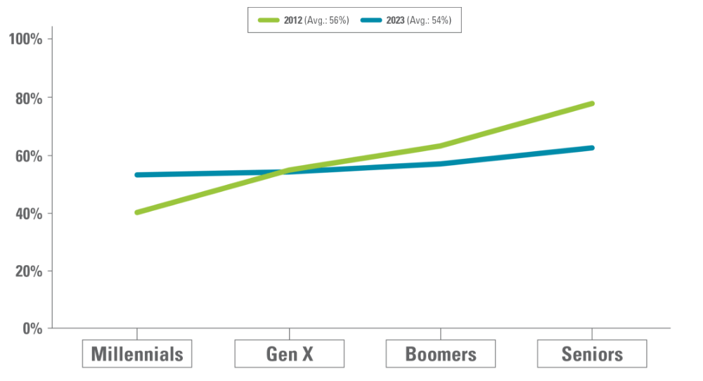 graph showing proportion of generations giving charitably