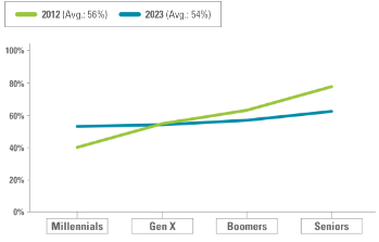 graph showing proportion of generations giving charitably