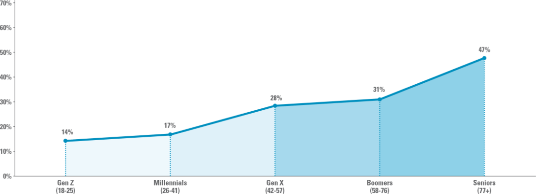 graph showing top efficiency offer by generation