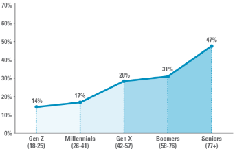 graph showing top efficiency offer by generation