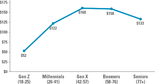 graph showing average annaul giving per organization by generation