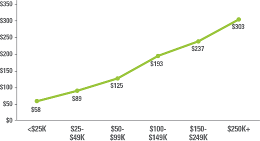 graph showing average annaul giving per organization by household income